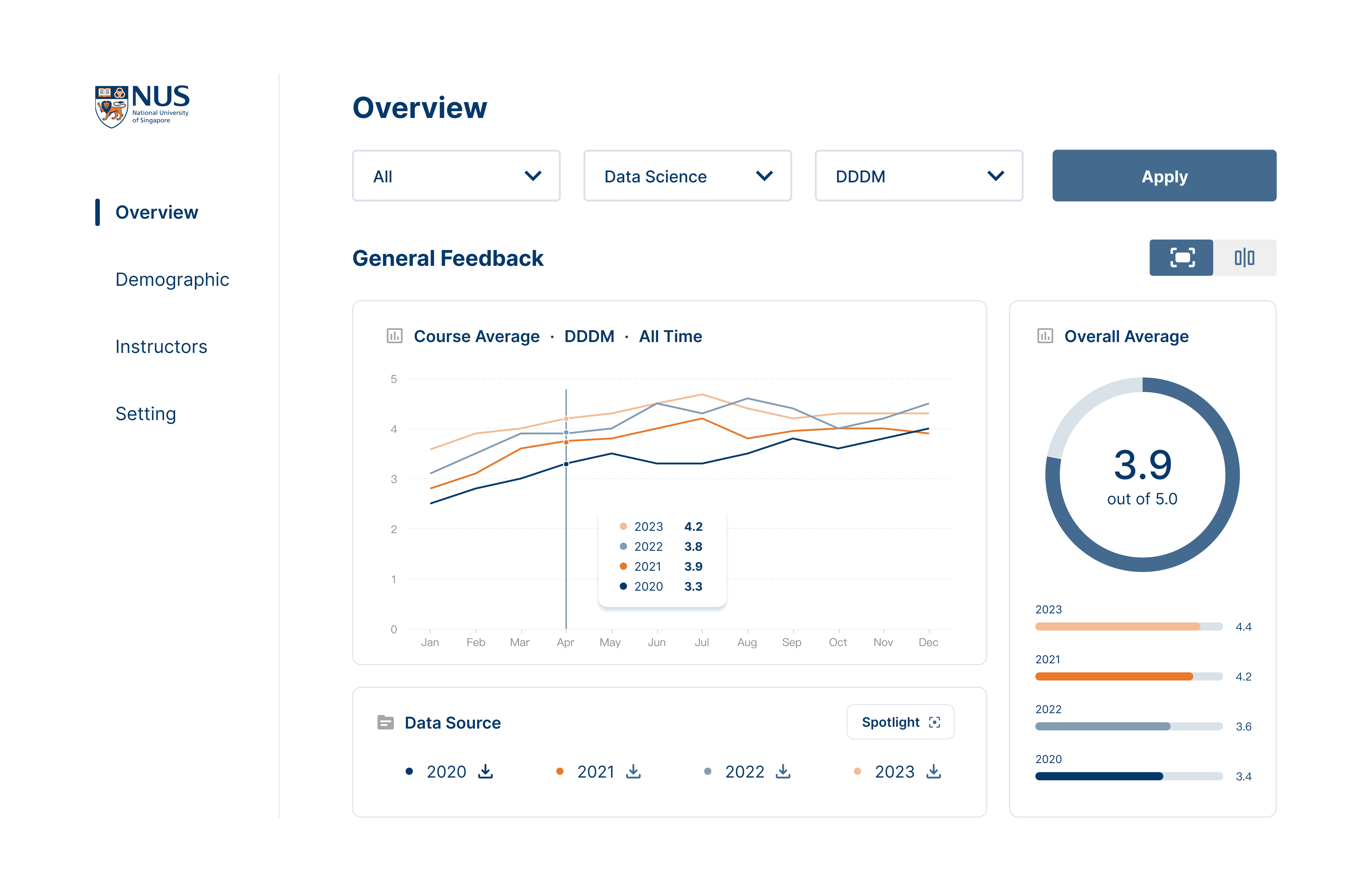 Dashboard showing NUS learner feedback trends across programmes, years, and satisfaction metrics