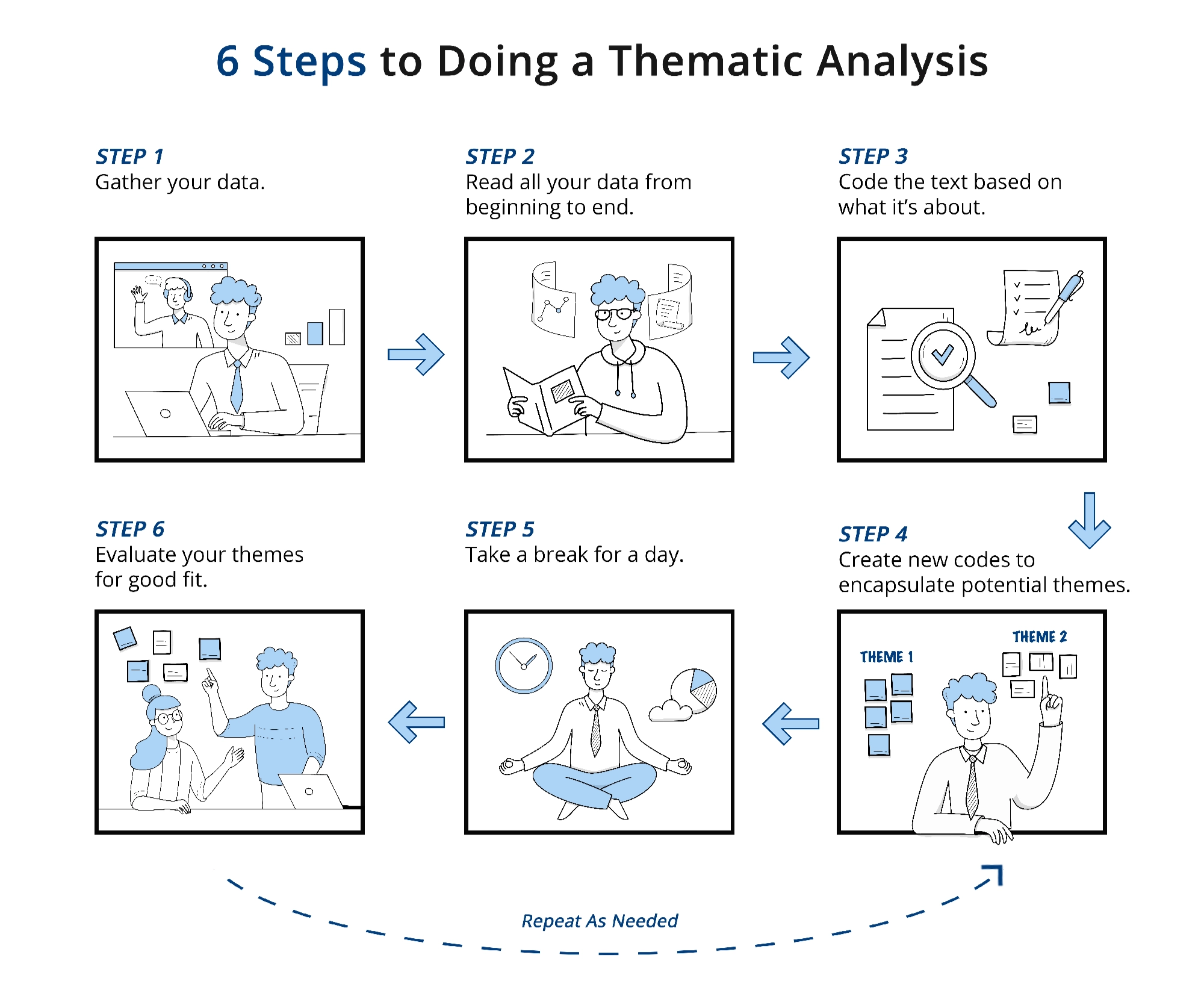 Thematic analysis infographic created for blended learning content